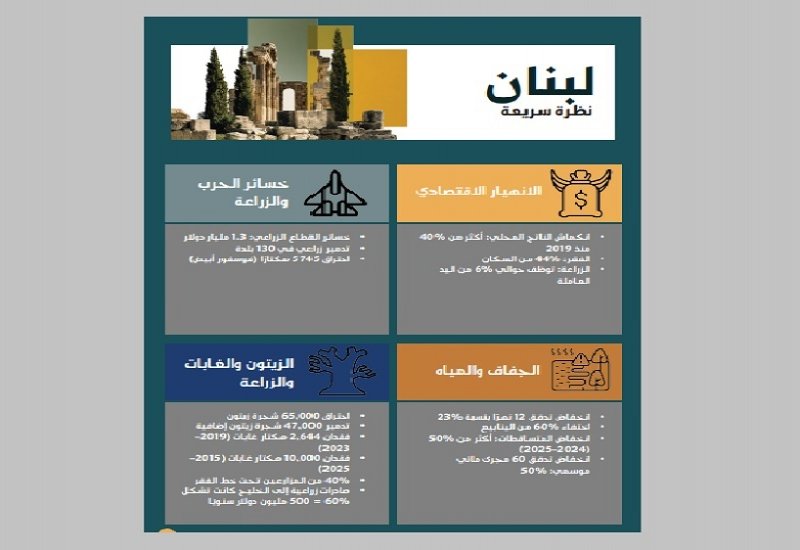 حاضر ومستقبل الزراعة في لبنان في مواجهة الإنهيار والحرب والتغيّر المناخي